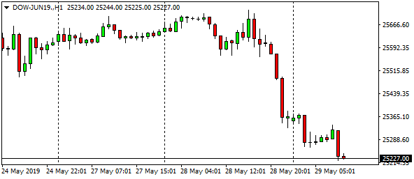 dow-jun19-h1-16