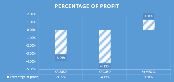 percentage of profit