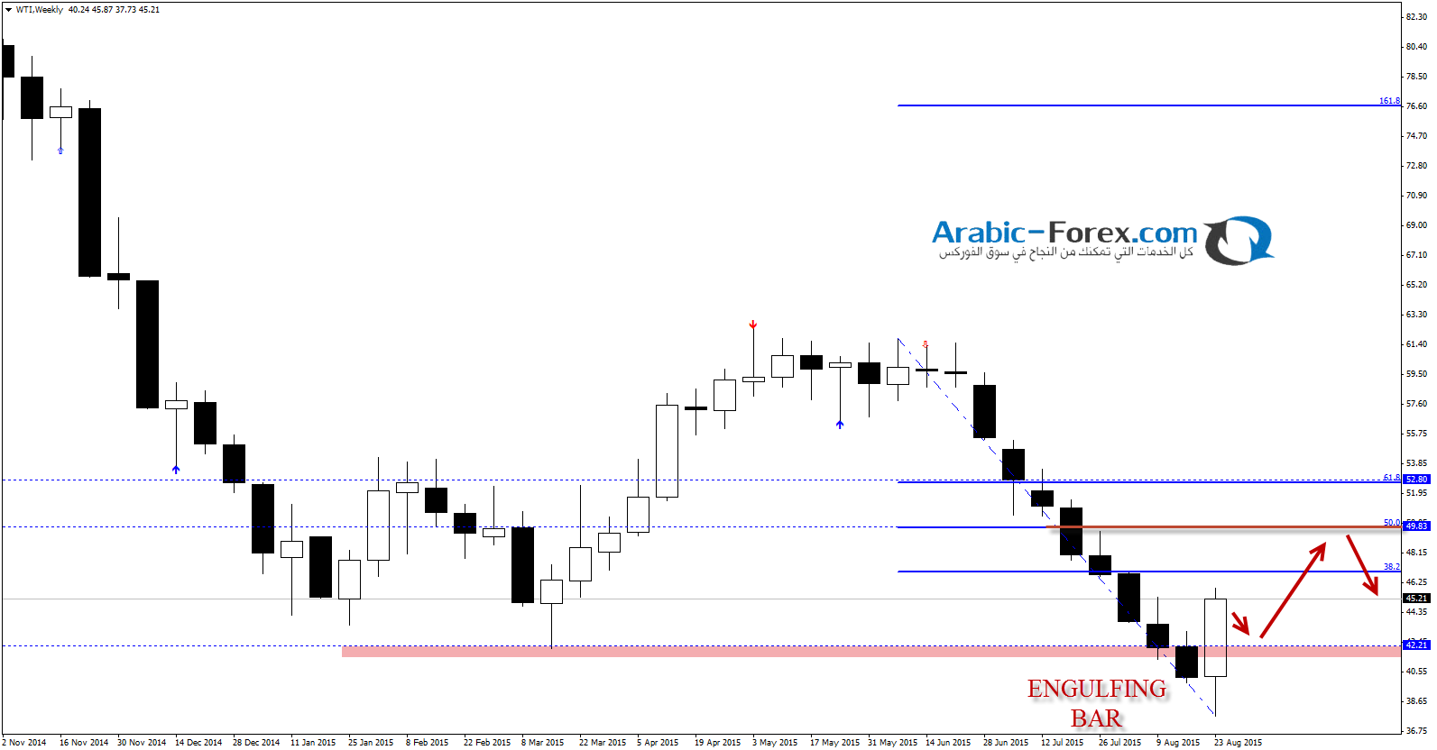 WTI - OIL :  البترول  ماذا بعد الارتفاع السريع المفاجئ ...؟ 