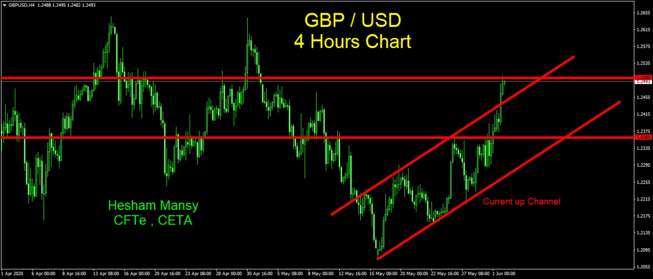 GBP / USD