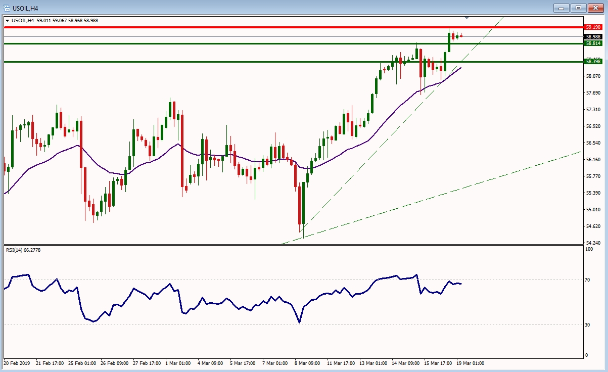 USOIL