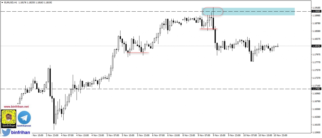 EURUSD d1 التحليل الفني لزوج اليورو دولار