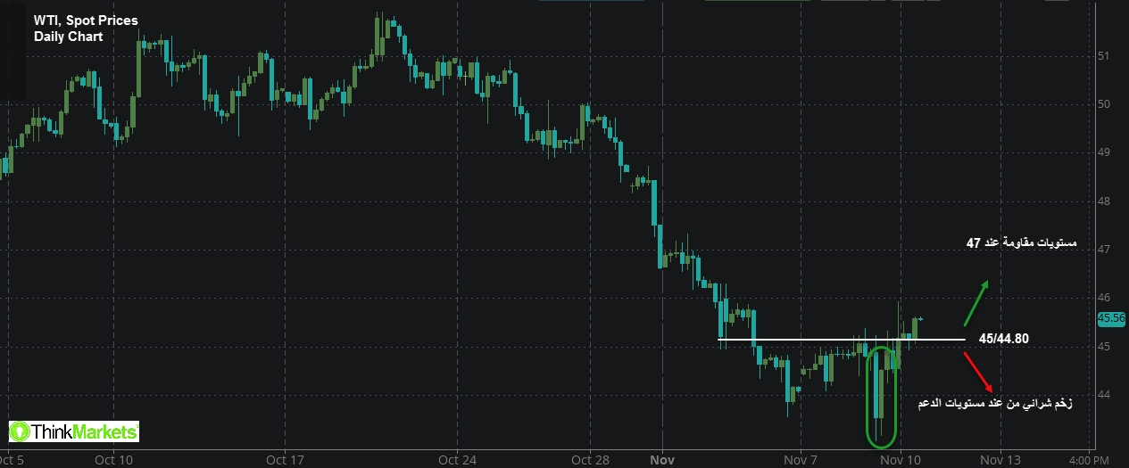 WTI, Spot prices , Daily