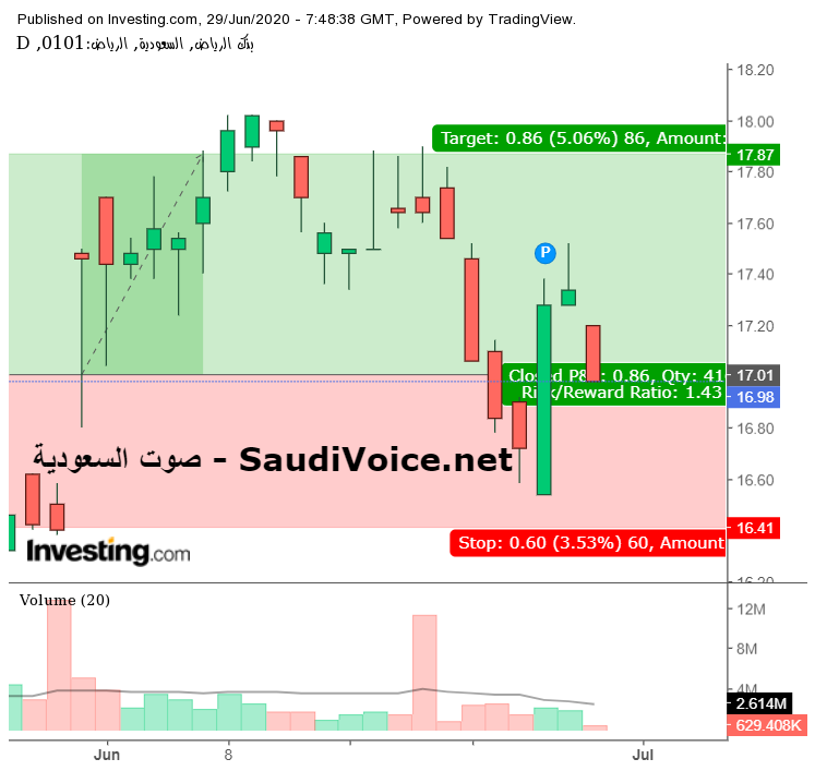 بنك الرياض - الاسهم السعودية