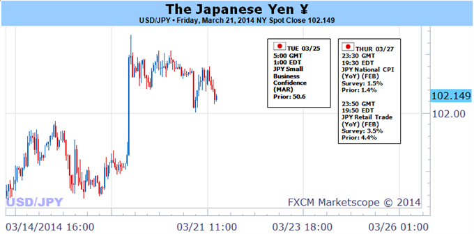 USD/JPY الرسم البياني