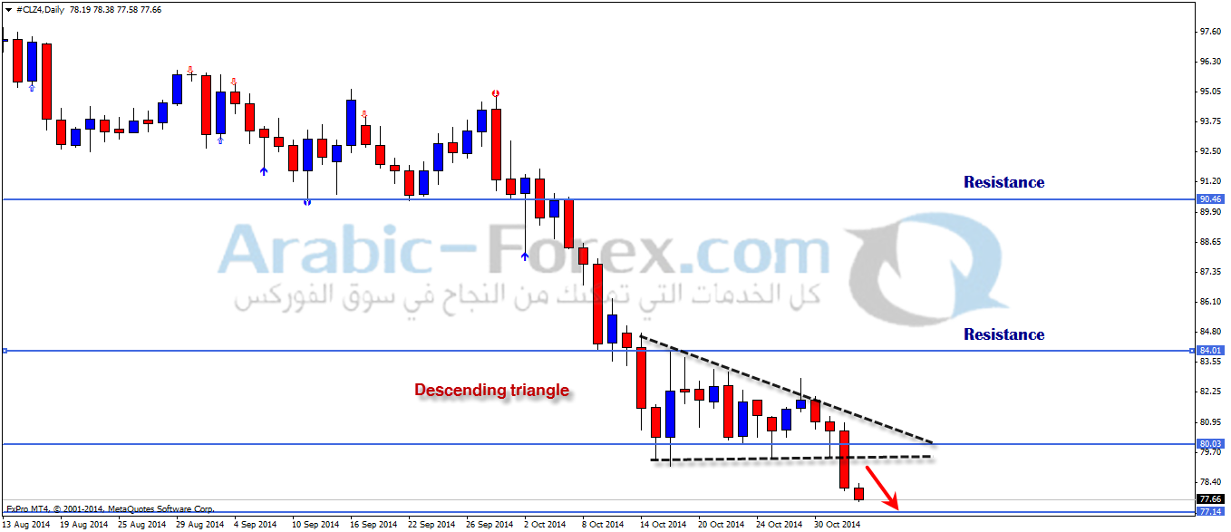 البترول فرص بيعيه و نموذج Descending triangle