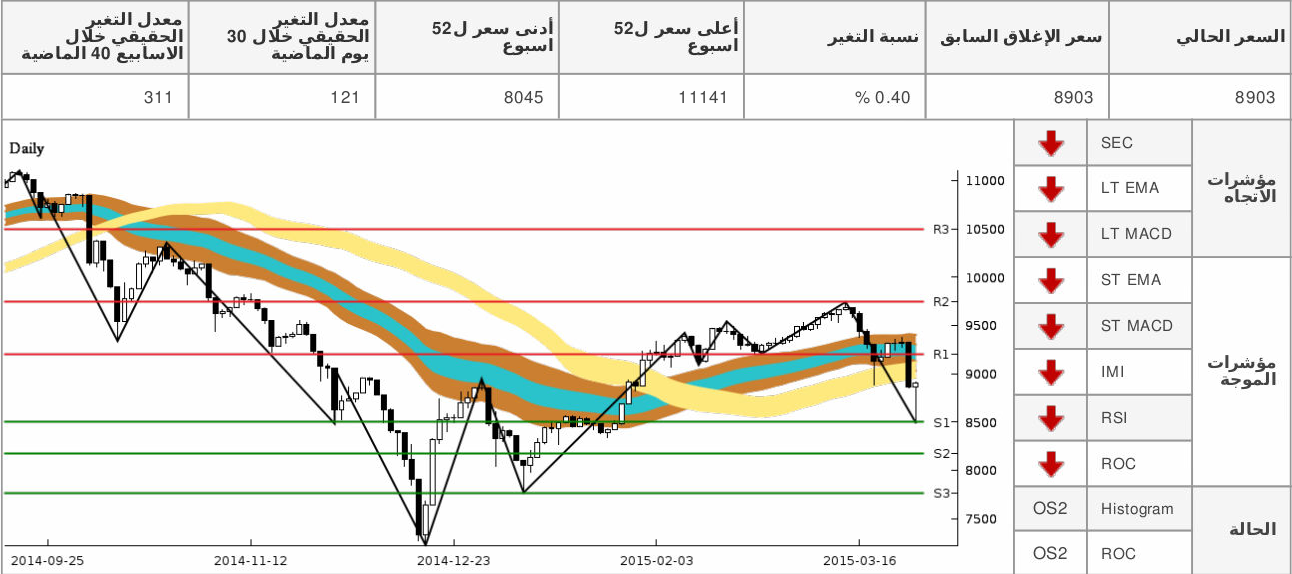 chart