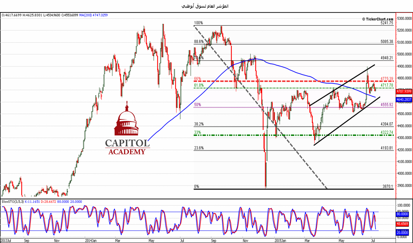 التحليل الفنّي لسوق أبوظبي ابتداء من يوم الأحد 12/07/2015