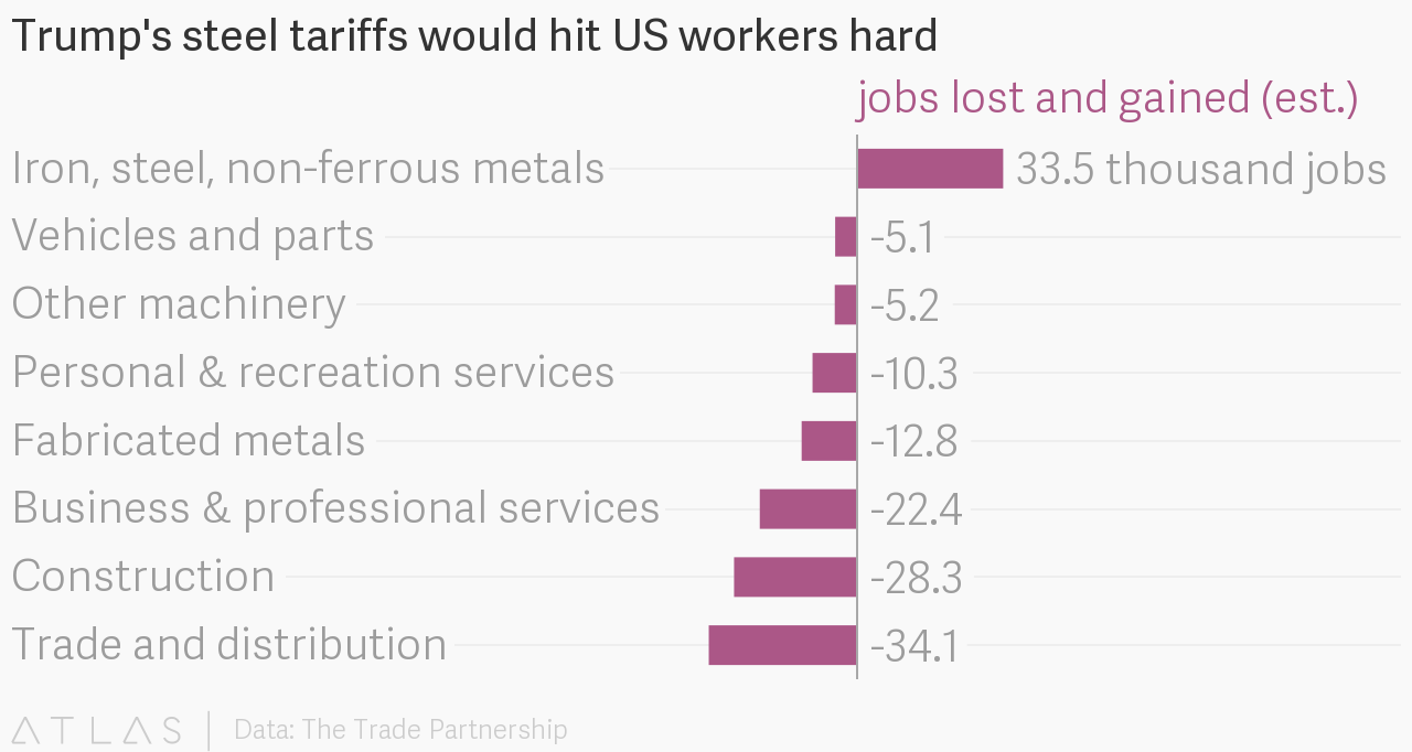 Trump Steel Tariff: Jobs Lost and Gained