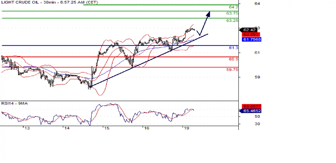 wti 30m