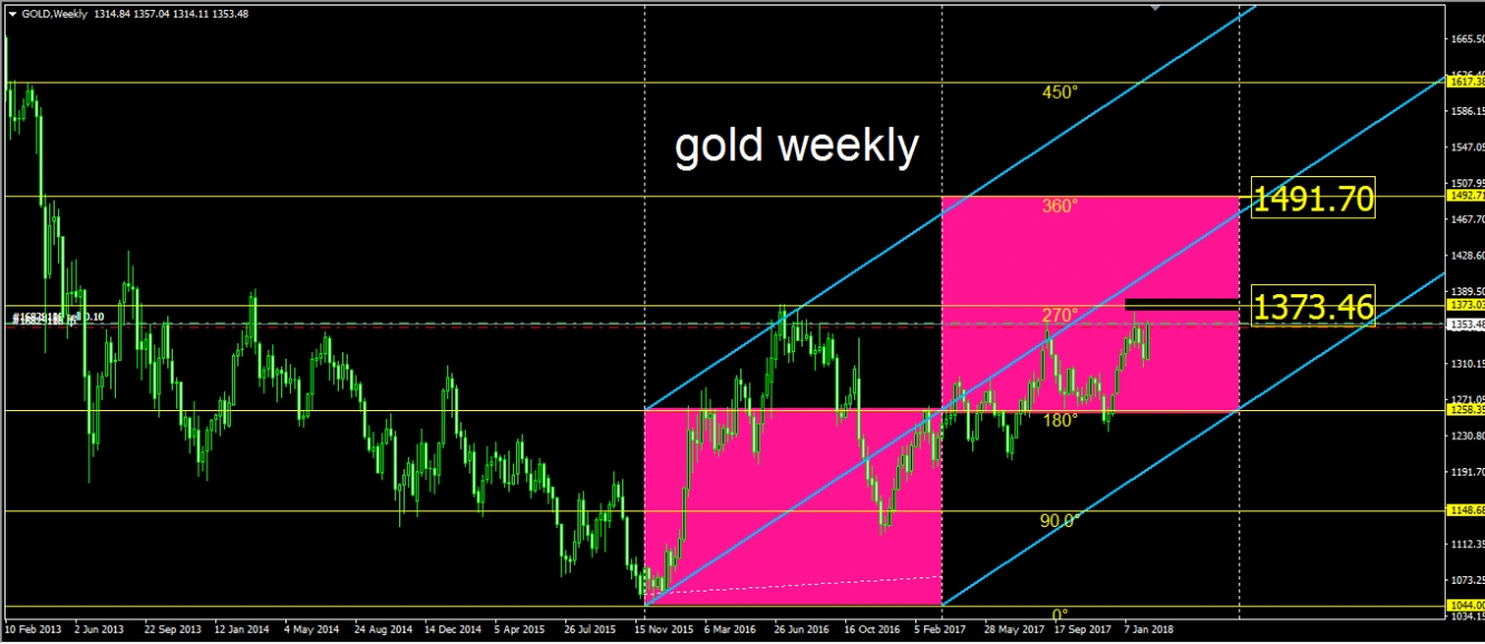 gold weekly