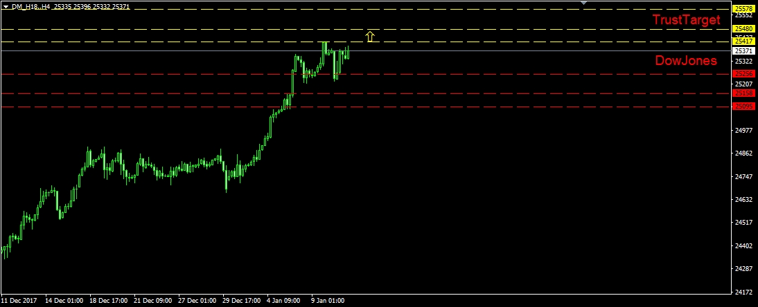 التحليل الفني للداوجونز 11/1/2018