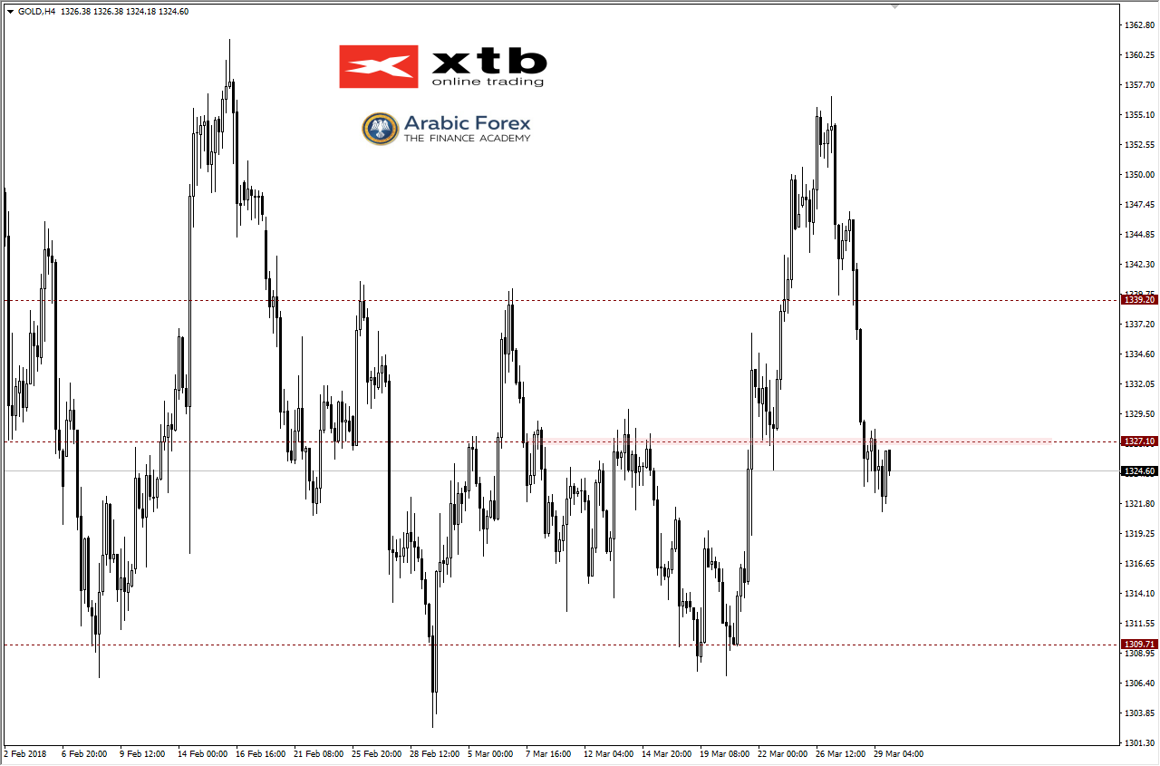 XAUUSD