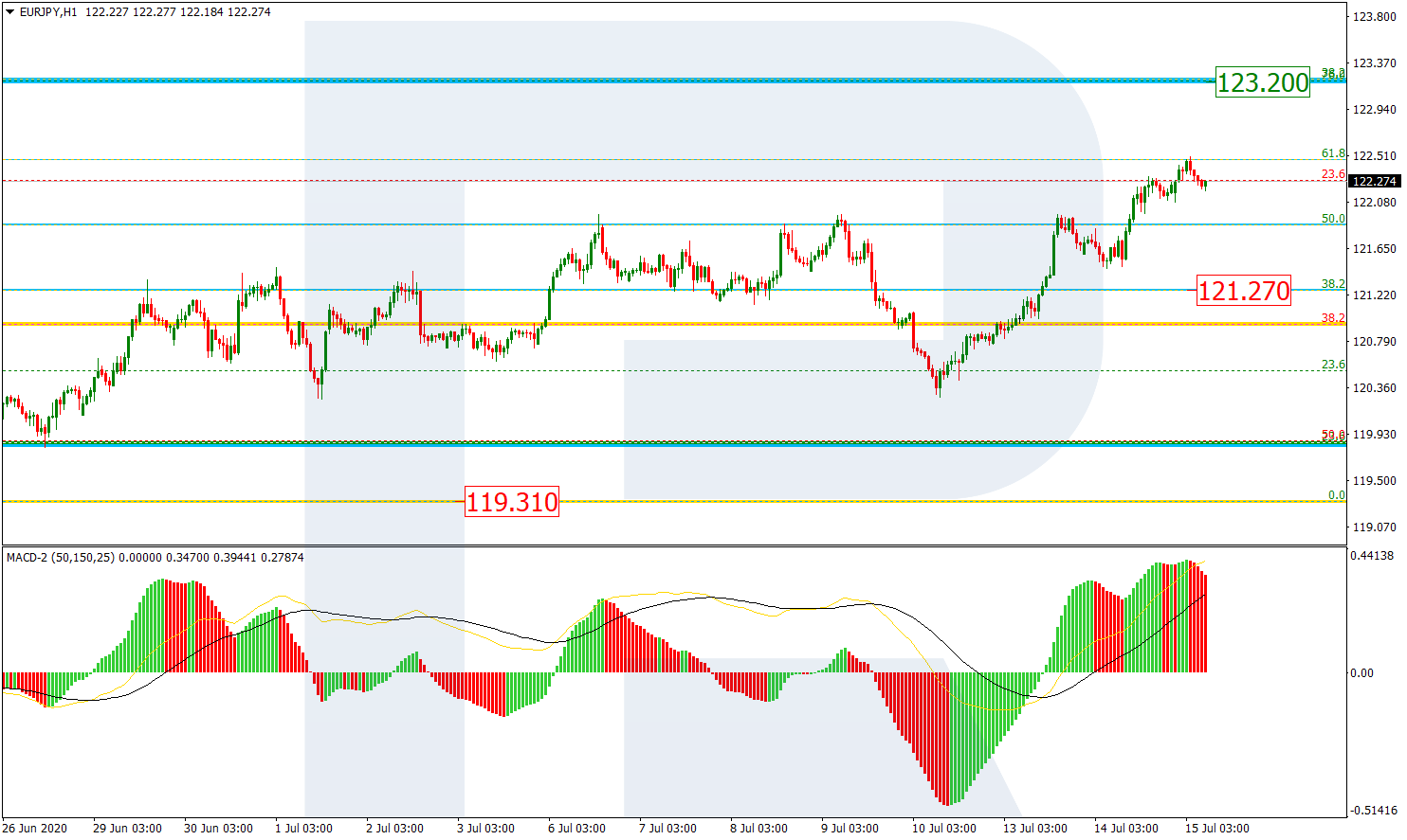 EURJPY_H1 اليورو ين