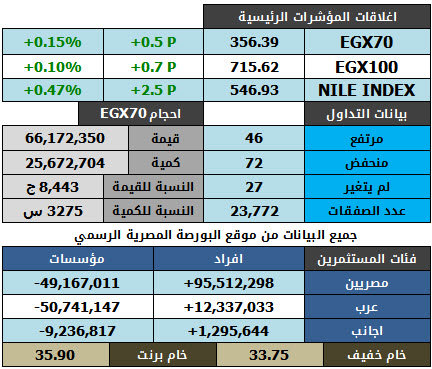 بيانات التداول