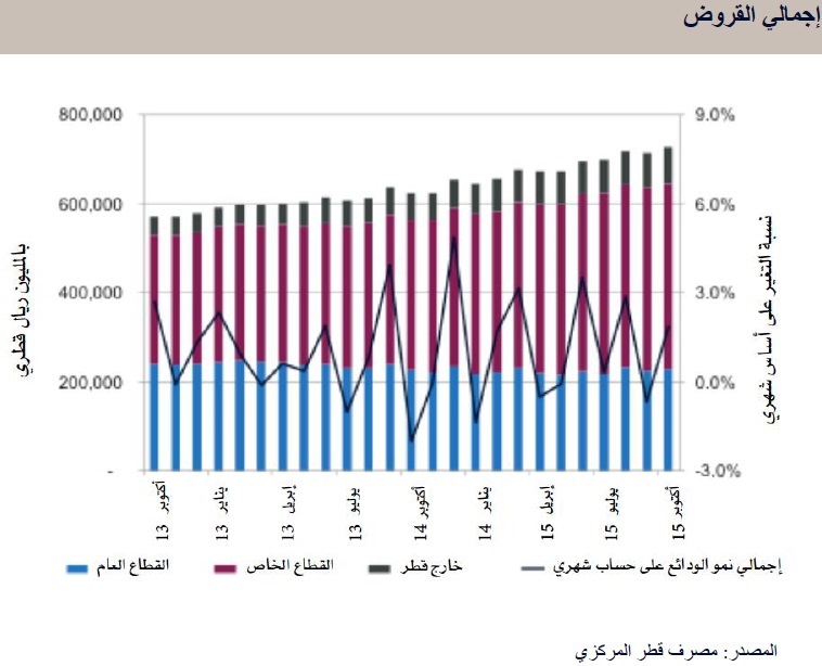 إجمالي القروض