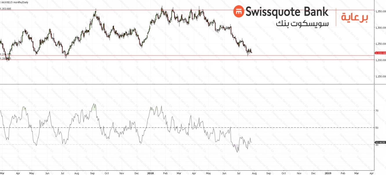 Gold Chart