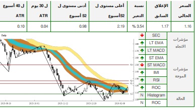 تحاليل التداول الفنية