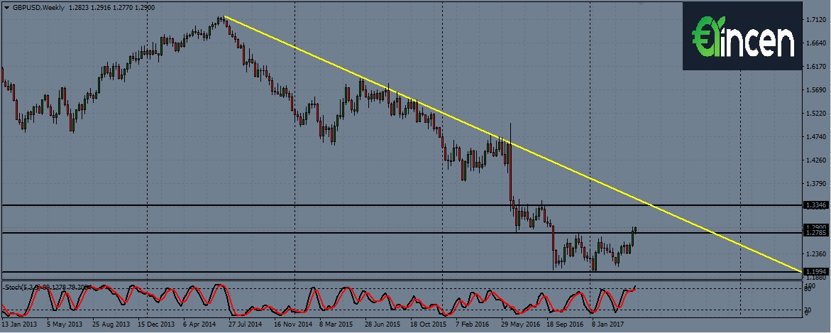 gbpusd-w1